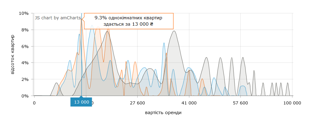 Скільки коштує зняти 1-кімнатну квартиру в Києві