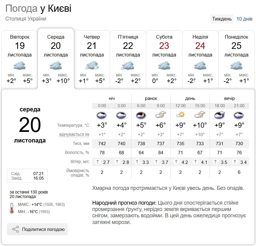 Сильні пориви вітру та до +12°С: прогноз погоди по Київщині на 20 листопада