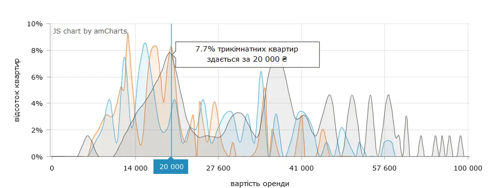 Ціна оренди 3-кімнатних квартир