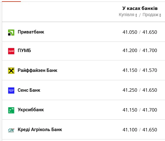 Який курс долара у банках сьогодні