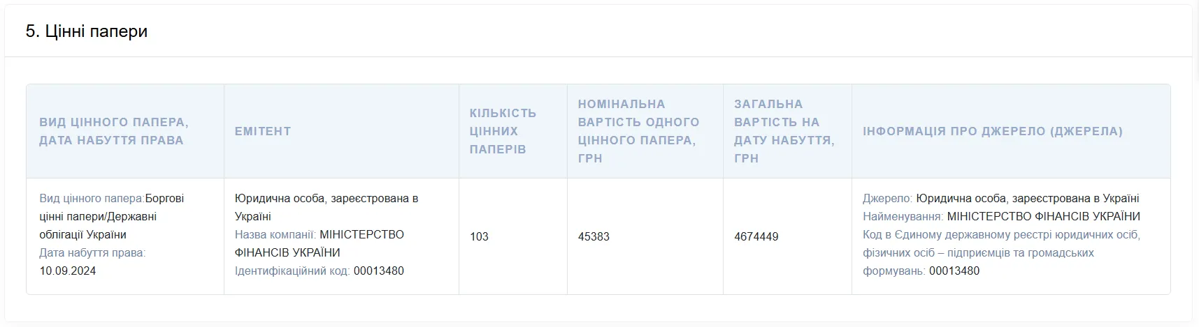 Олексій Шабан витратив на 103 євро-ОВДП близько 4,7 млн грн