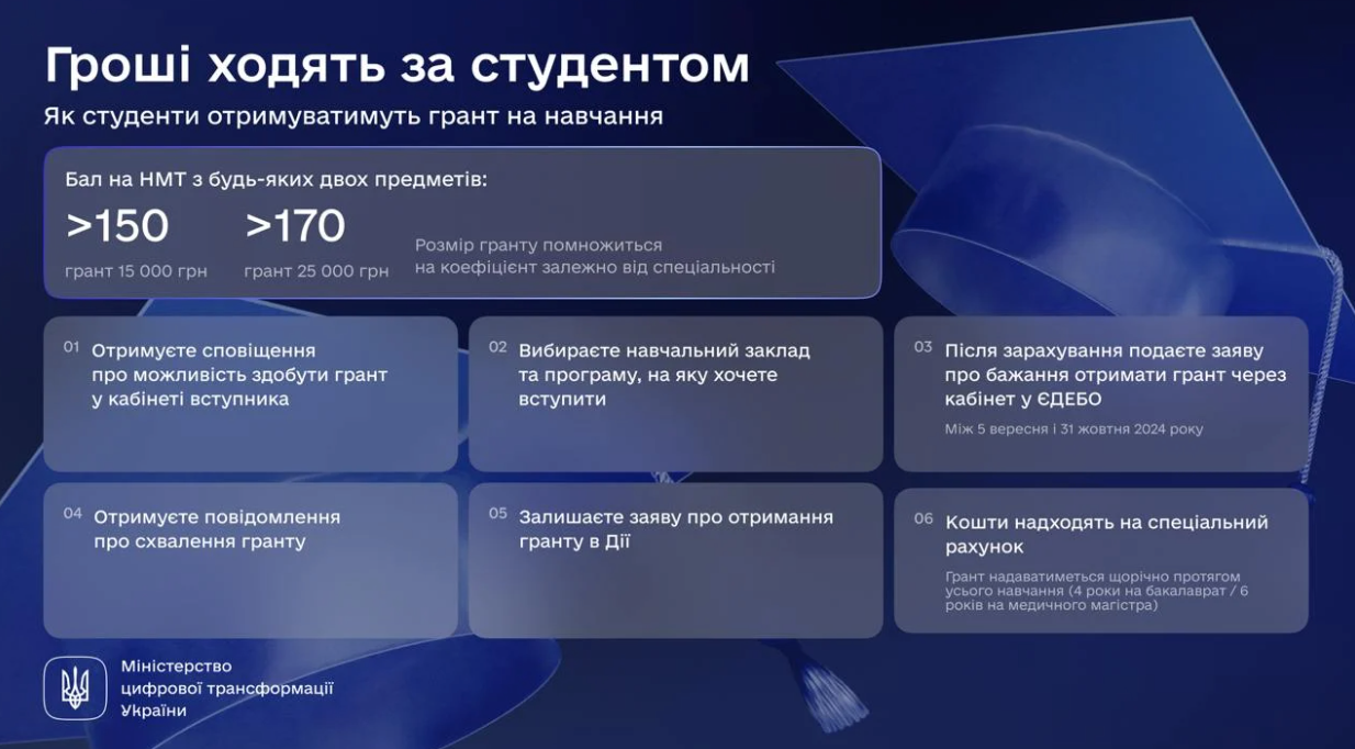 Вступ-2025: названо спеціальності, на які буде найважче отримати грант