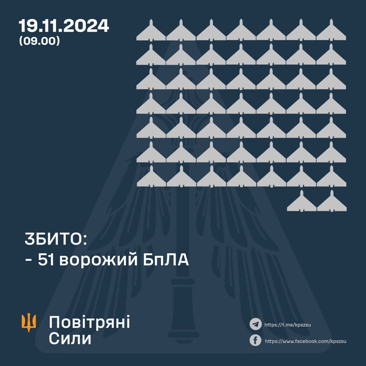 Над Україною за ніч збили 51 із 87 російських БПЛА, ще низка цілей локаційно втрачені