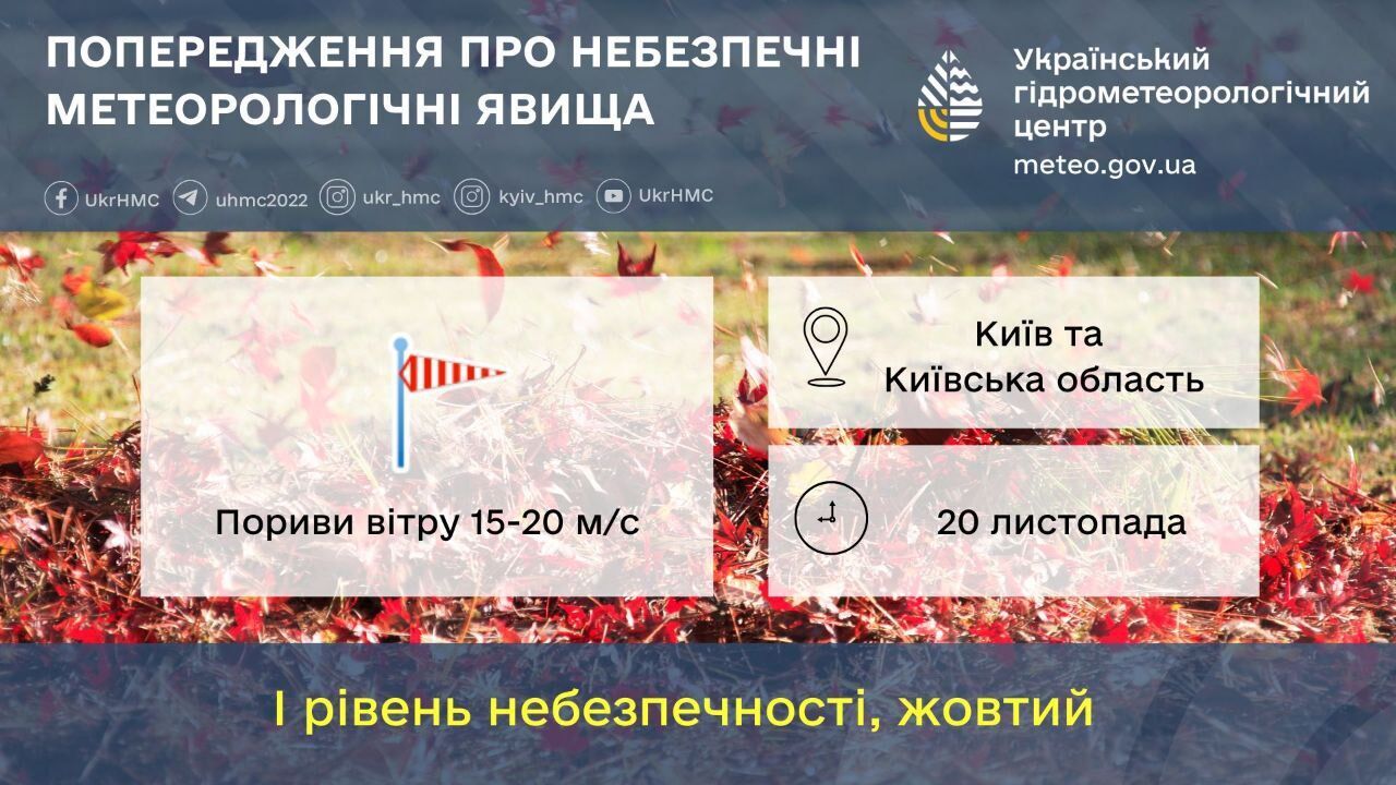 Сильні пориви вітру та до +12°С: прогноз погоди по Київщині на 20 листопада