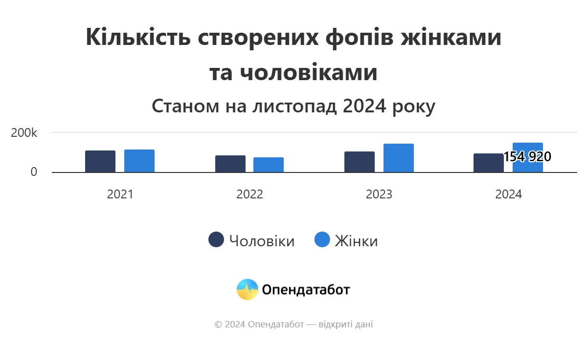 Яка кількість жінок відкрила ФОП в Україні