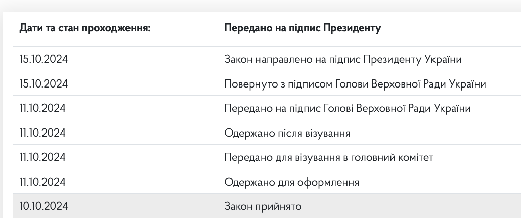 Законопроект про підвищення податків все ще не підписано