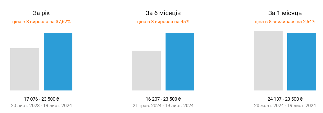 У Києві суттєво подорожчала оренда квартир