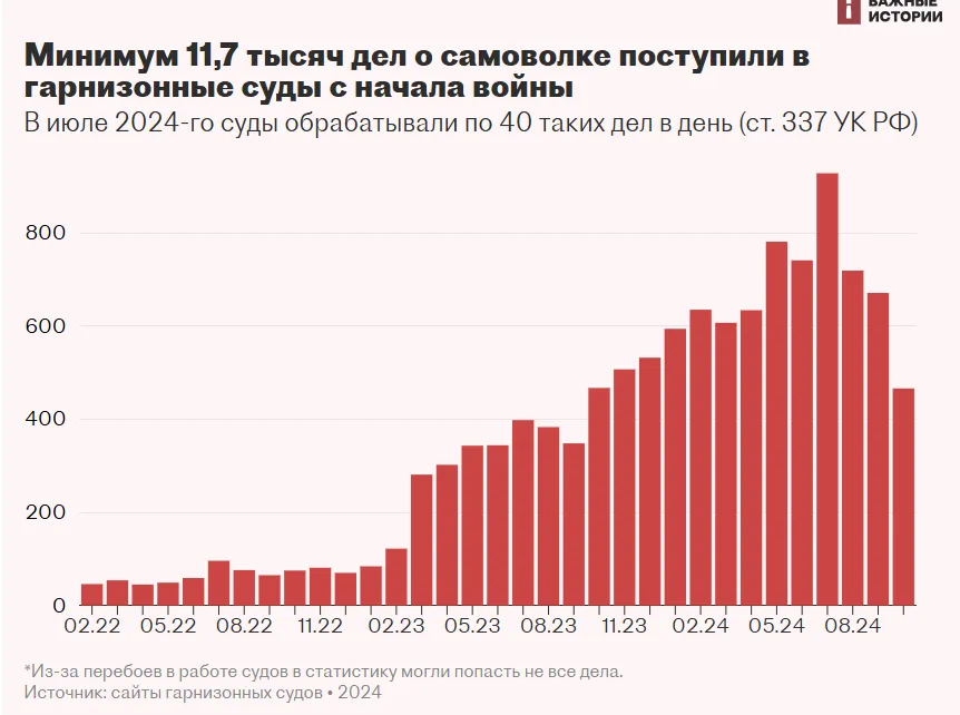 Больше тысячи человек: с войны против Украины дезертировал целый полк 20-й мотострелковой дивизии ВС России