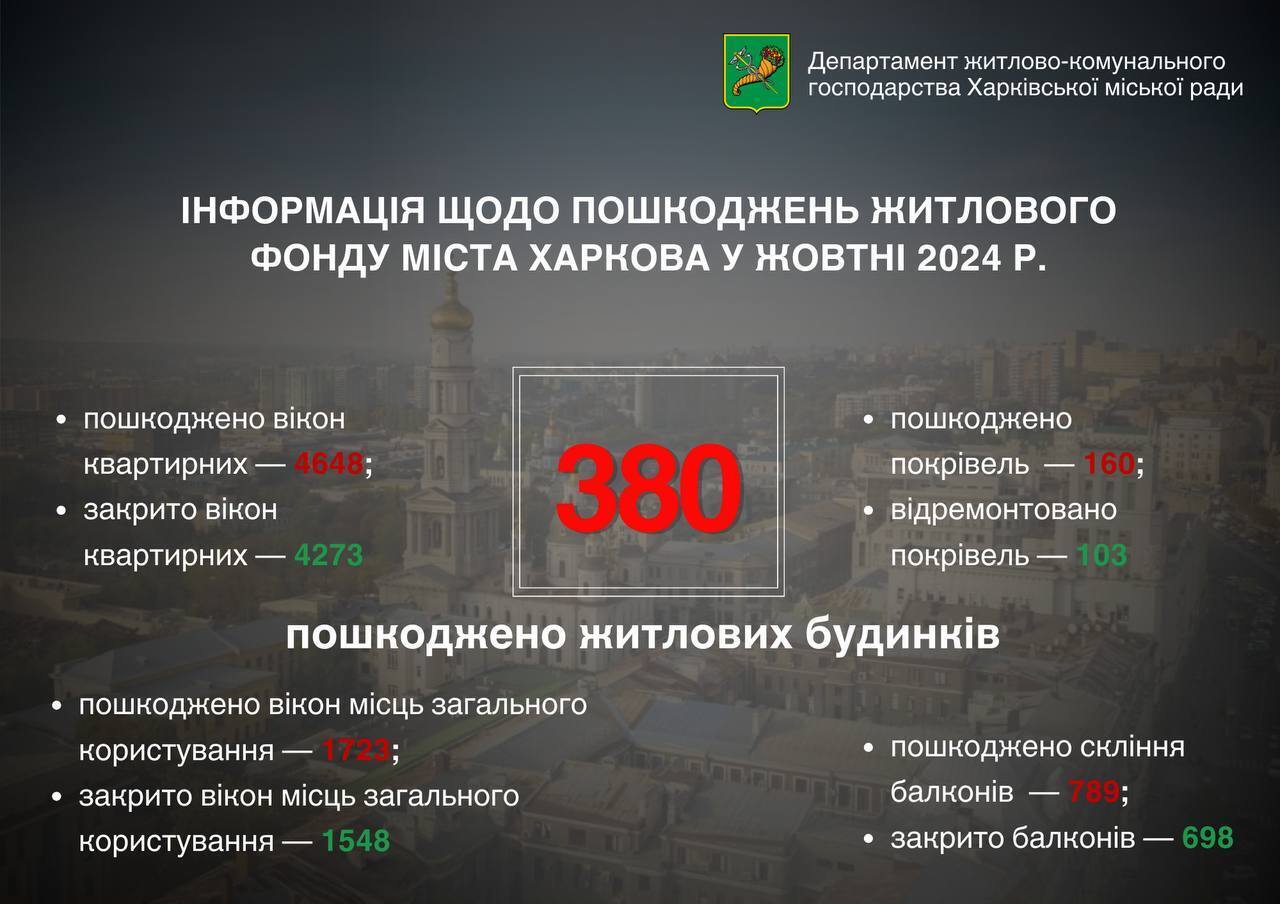 У жовтні росіяни пошкодили у Харкові майже чотири сотні житлових будинків: мерія вперше оприлюднила статистику