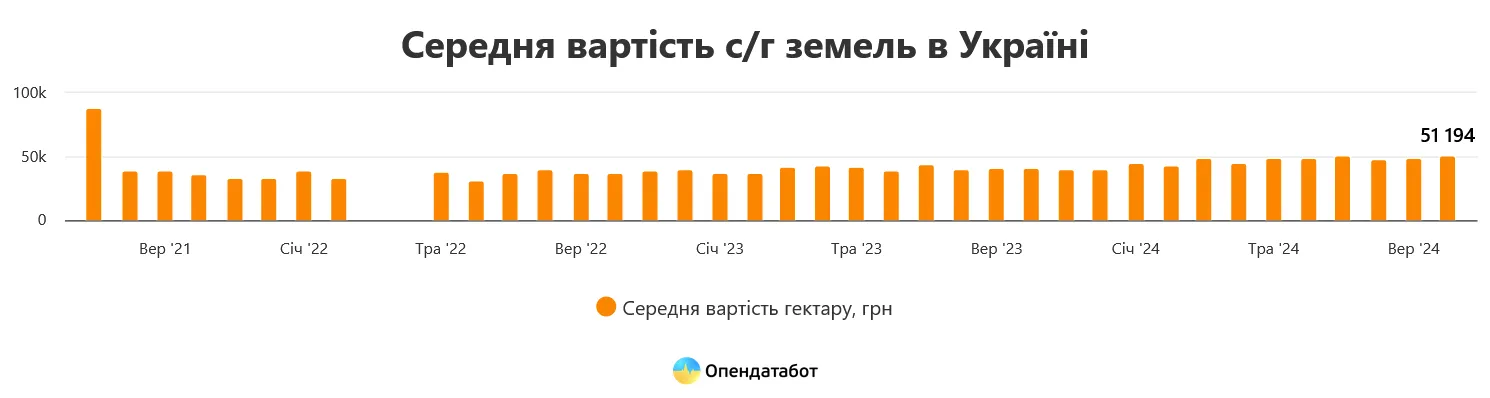 В Украине подорожала земля сельхозназначения