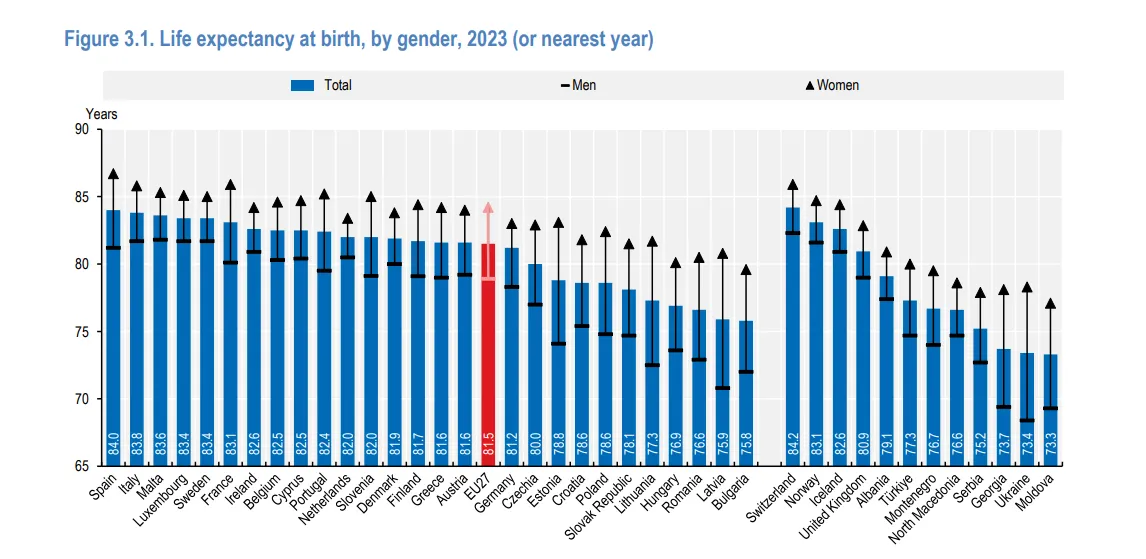 Названо країни Європи з найдовшою тривалістю життя: Україна пасе задніх. Таблиця
