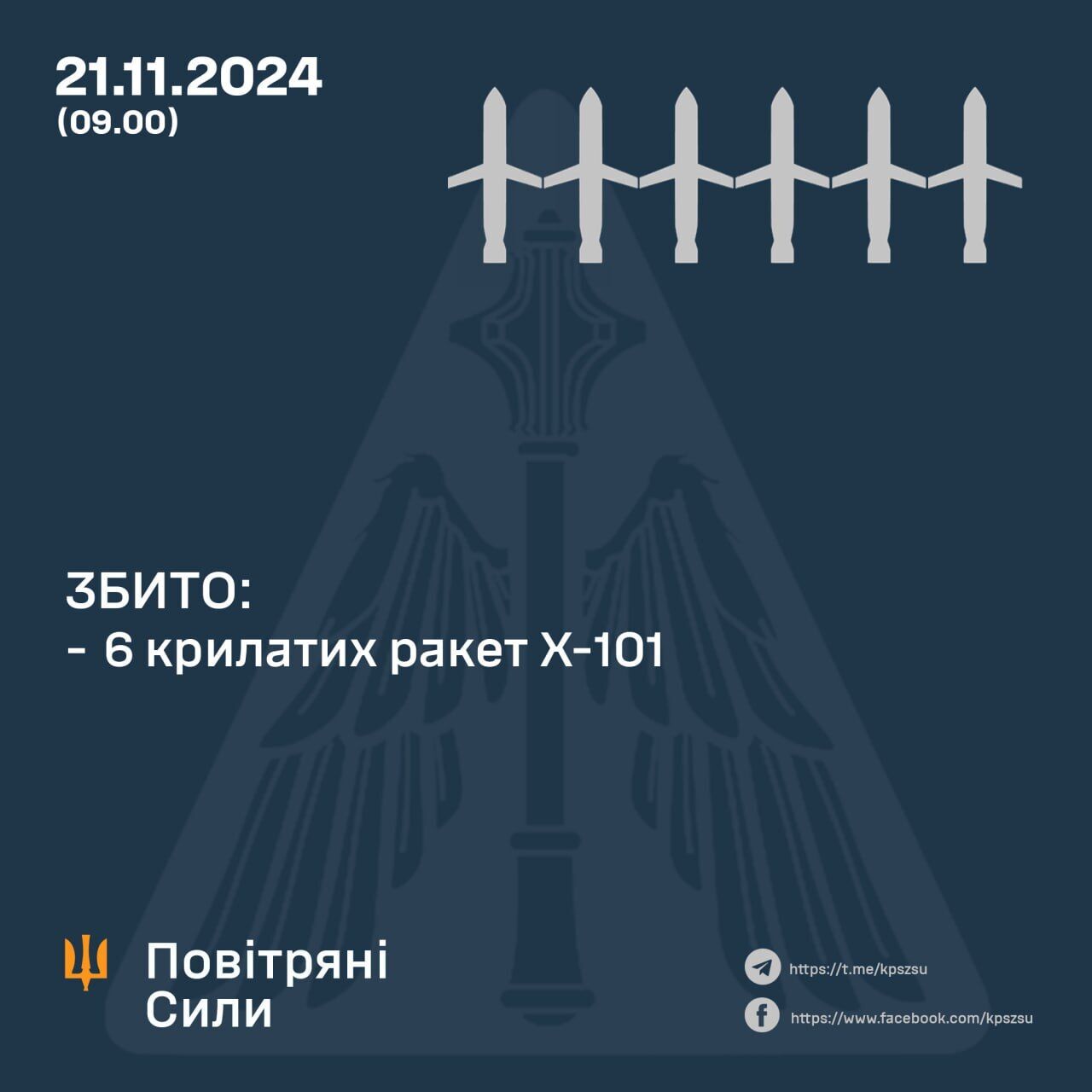 Враг применил баллистику и Х-101: силы ПВО сбили шесть из девяти ракет РФ