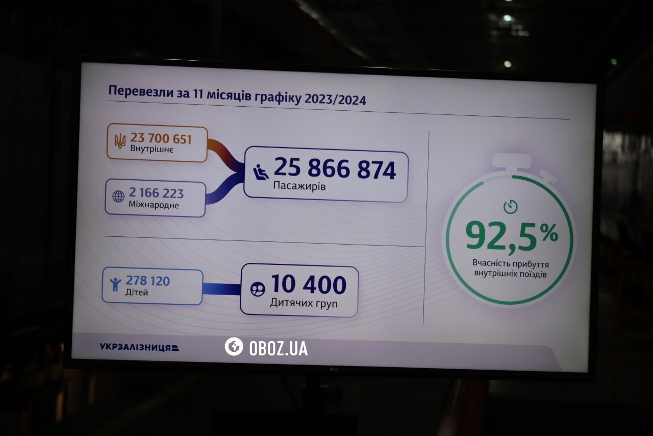 За год по железной дороге в Украине воспользовались более 25,8 млн раза.