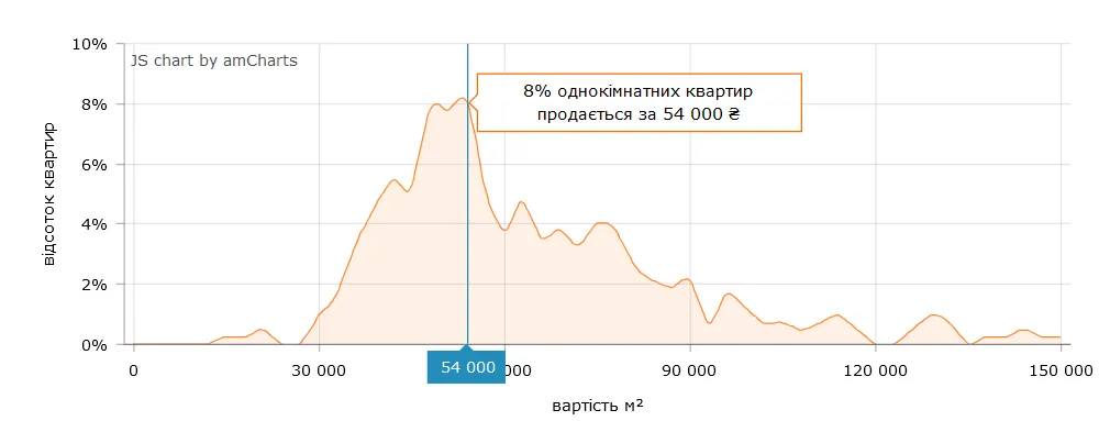 За якою ціною "квадрата" купити 1-кімнатну квартиру найпростіше