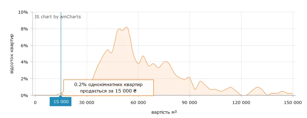 Ви можете знайти оголошення про продаж квартир, ціни яких формуються на основі вартості "квадрату" в 15 000 грн