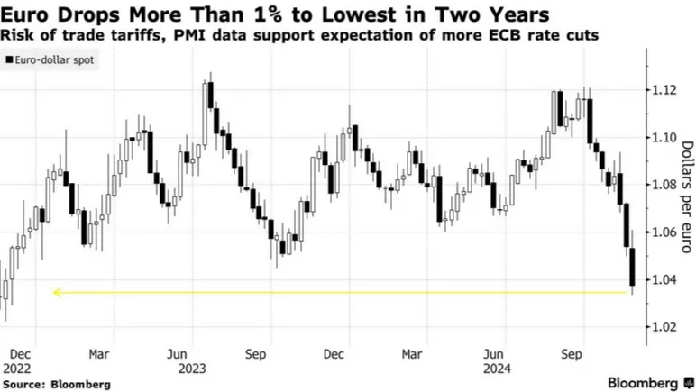 Евро упал до самого низкого уровня с ноября 2022 года