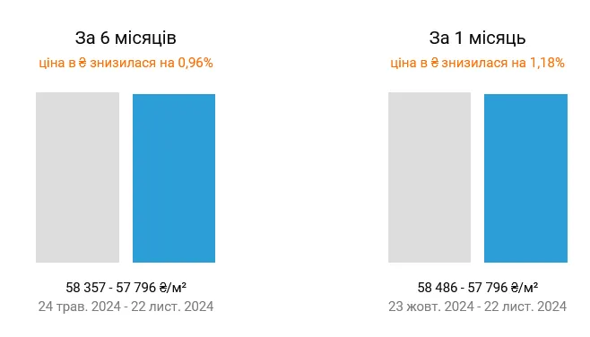 У Києві подешевшало житло на вторинному ринку нерухомості