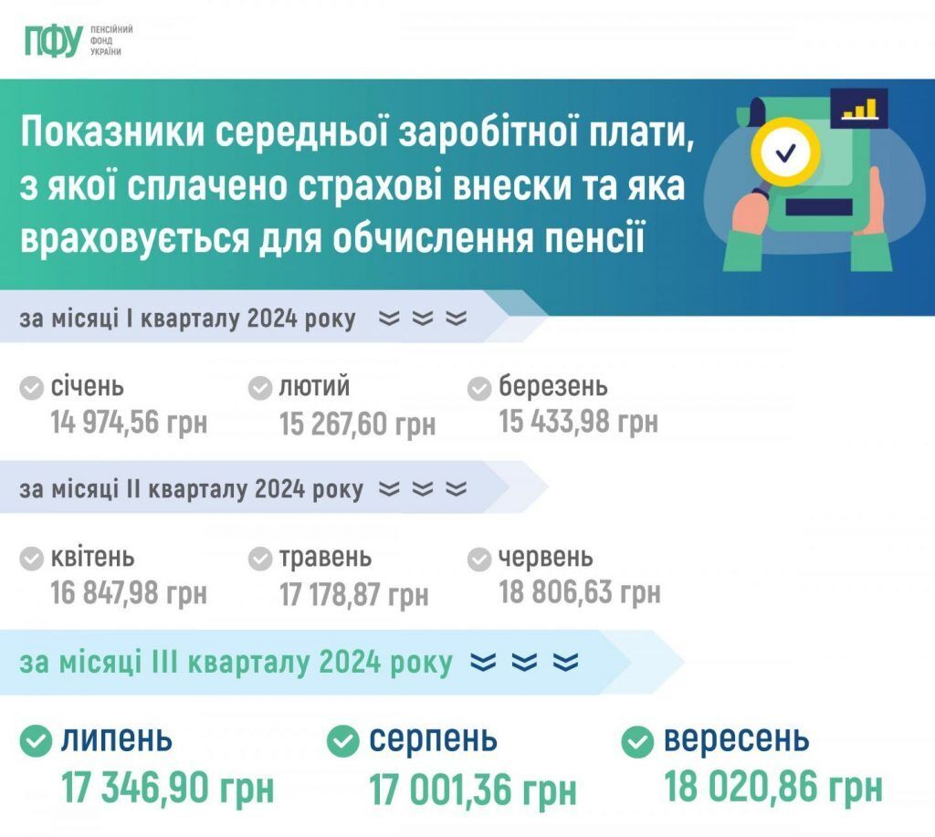 В Україні зросли зарплати, за якими рахують пенсії: який розмір зараз