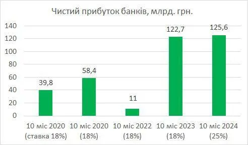 Прибутки українських банків