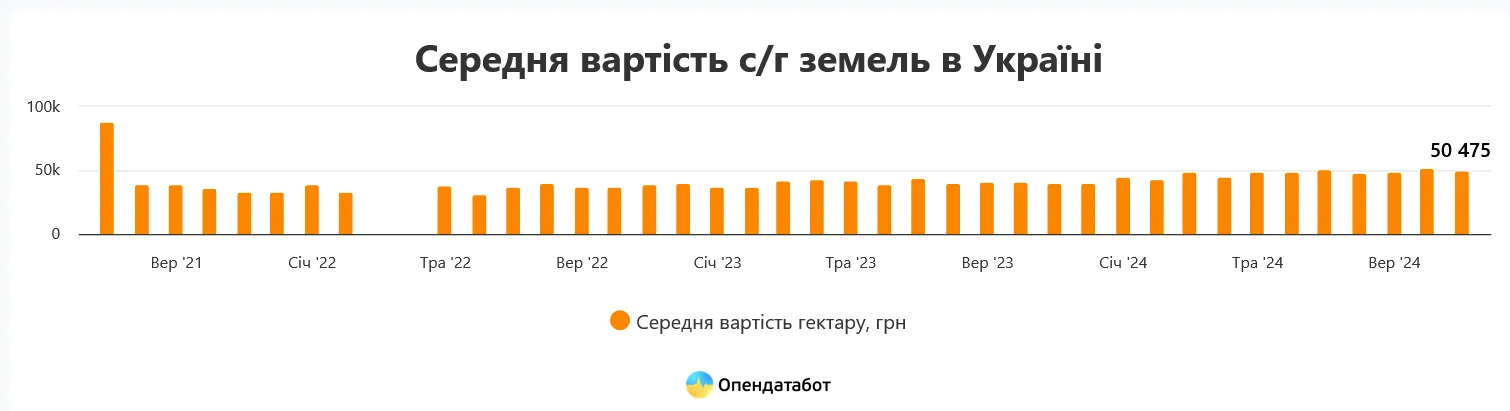 В Украине подешевела сельхозземля