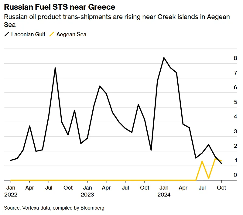 Перегрузка российской нефти у берегов Греции