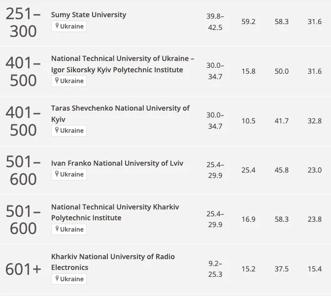 11 українських університетів увійшли до рейтингу найкращих у світі: куди варто вступати в 2025 році

