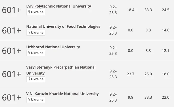 11 українських університетів увійшли до рейтингу найкращих у світі: куди варто вступати в 2025 році
