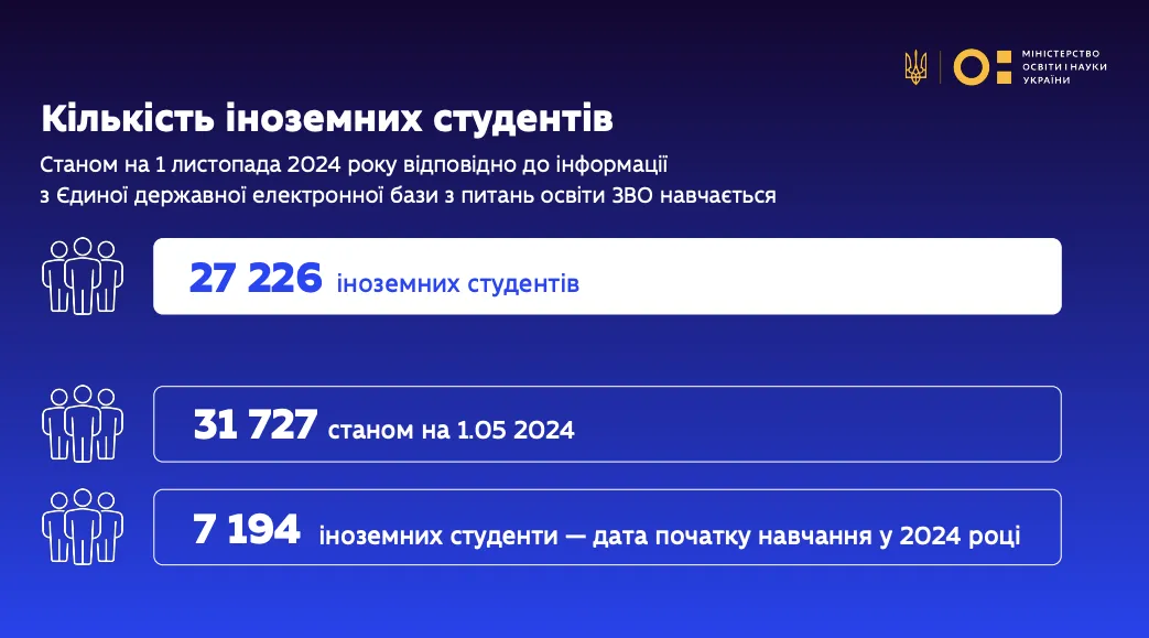 Названы университеты Украины, где учится больше всего иностранцев: среди студентов – более 500 граждан России