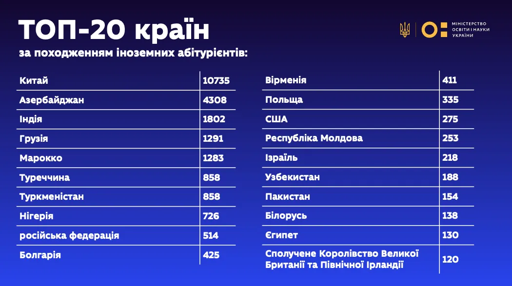 Названы университеты Украины, где учится больше всего иностранцев: среди студентов – более 500 граждан России