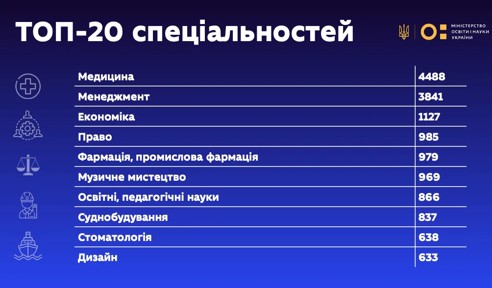 Названы университеты Украины, где учится больше всего иностранцев: среди студентов – более 500 граждан России