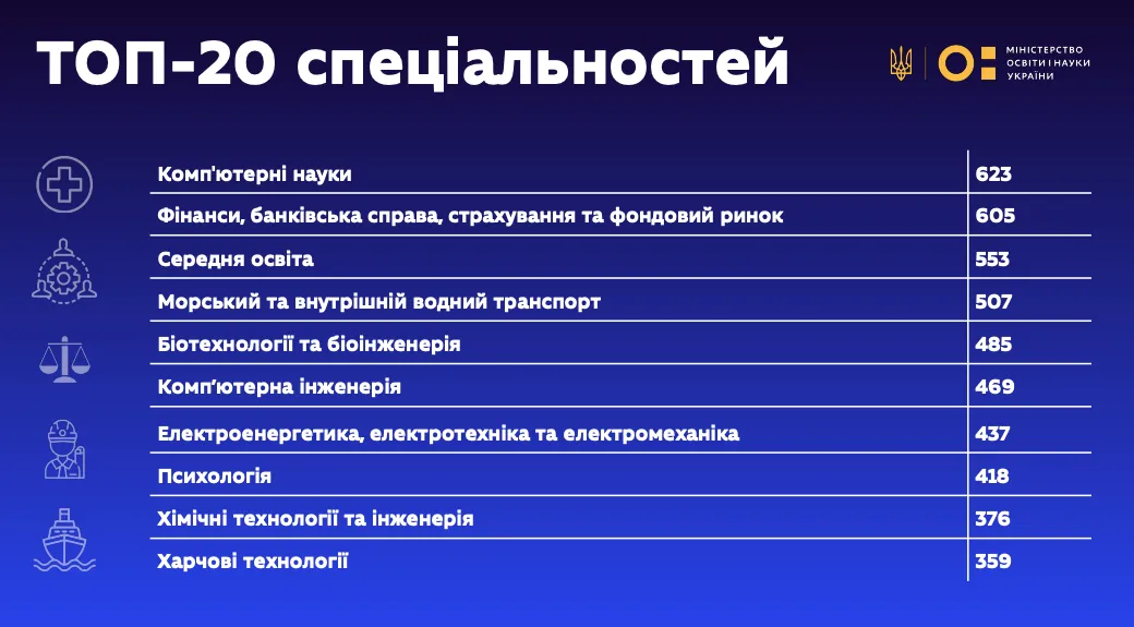 Названы университеты Украины, где учится больше всего иностранцев: среди студентов – более 500 граждан России