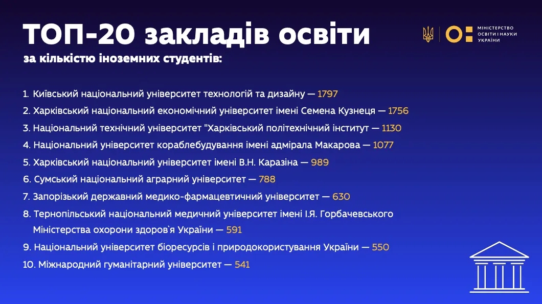 Названы университеты Украины, где учится больше всего иностранцев: среди студентов – более 500 граждан России