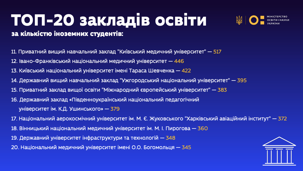 Названы университеты Украины, где учится больше всего иностранцев: среди студентов – более 500 граждан России