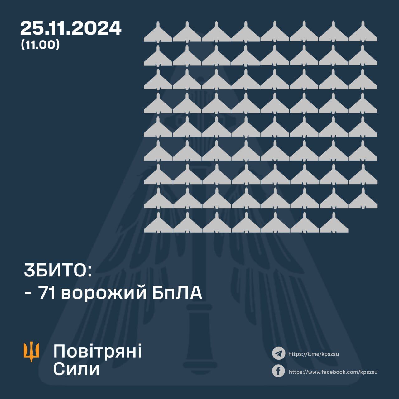 Росія атакувала Україну 145 ударними БПЛА: 71 дрон збито, 71 локаційно втрачено