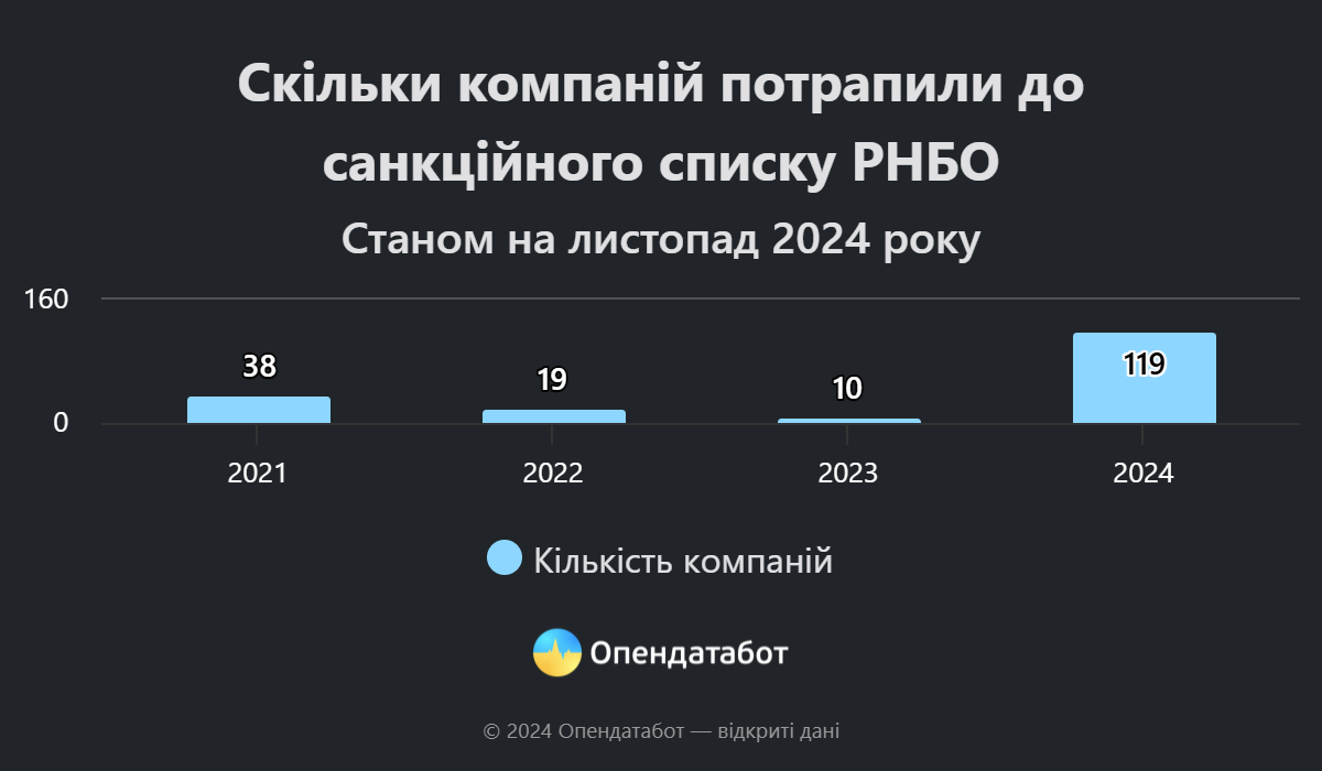 Как Украина расширяла свой санкционный список