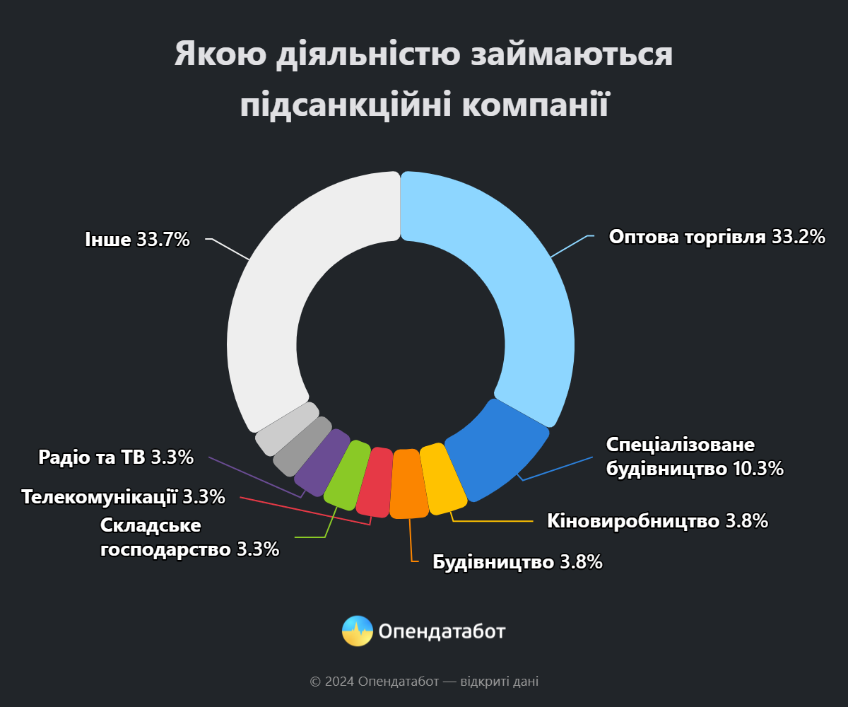 Чем чаще всего занимаются подсанкционные компании