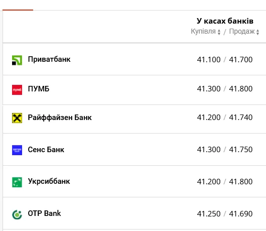 Курс доллара в банках