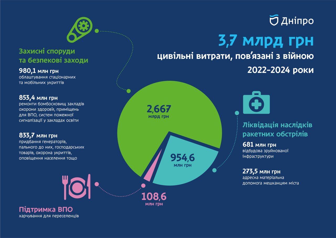 Помощь Силам обороны и гражданским расходам, связанным с войной: из бюджета Днепра за 2022-2024 годы выделено почти 7 млрд грн