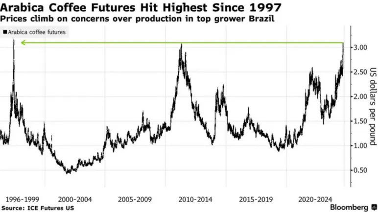 Світові ціни на каву зросли до рекордних значень