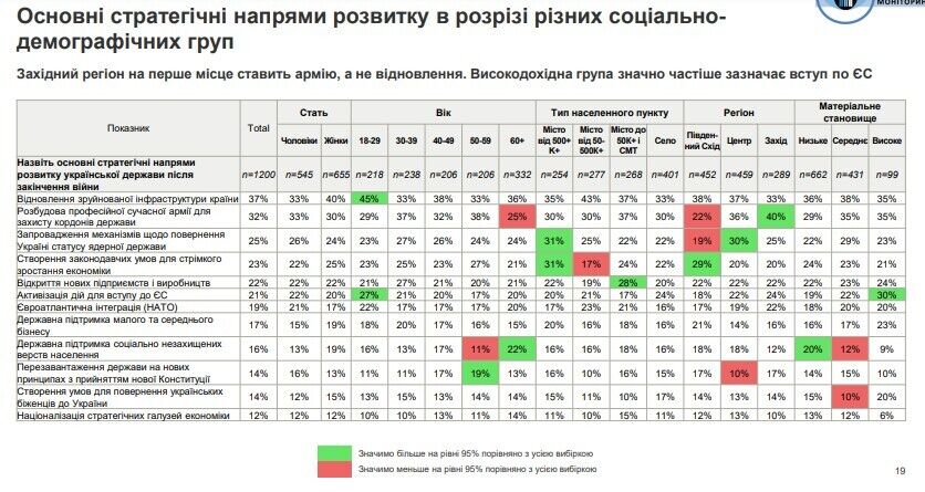 Більшість українців підтримують переговори щодо "заморозки" війни: результати опитування
