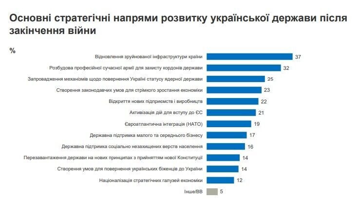 Більшість українців підтримують переговори щодо "заморозки" війни: результати опитування
