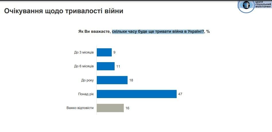 Більшість українців підтримують переговори щодо "заморозки" війни: результати опитування
