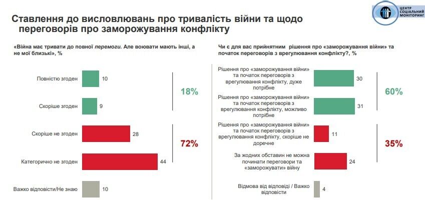 Більшість українців підтримують переговори щодо "заморозки" війни: результати опитування
