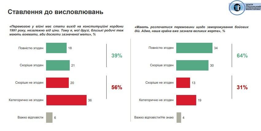 Більшість українців підтримують переговори щодо "заморозки" війни: результати опитування
