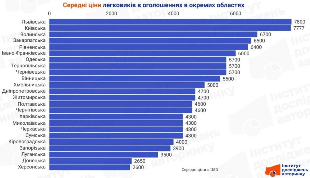 цены на б/у автомобили