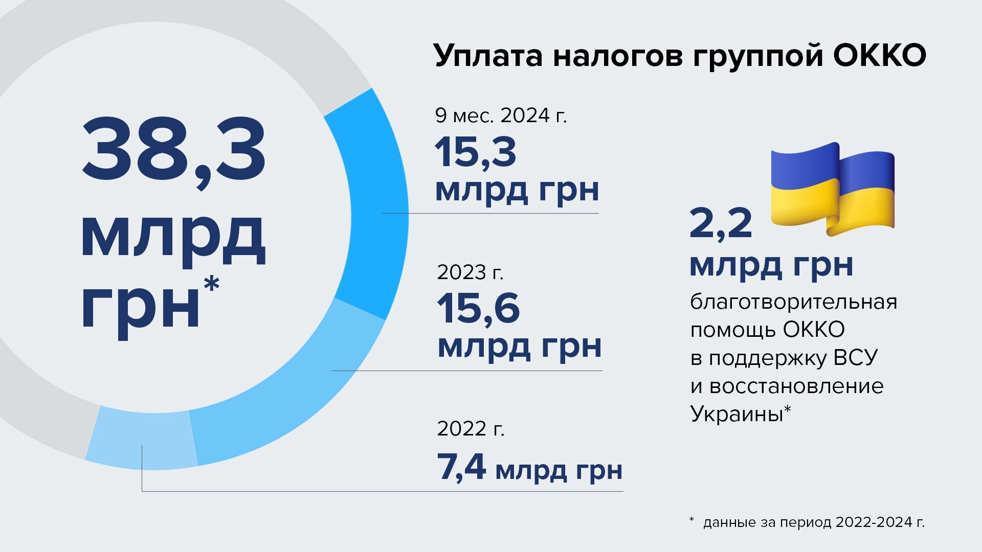 ОККО за 9 месяцев 2024 года уплатила более 15 миллиардов гривен налогов