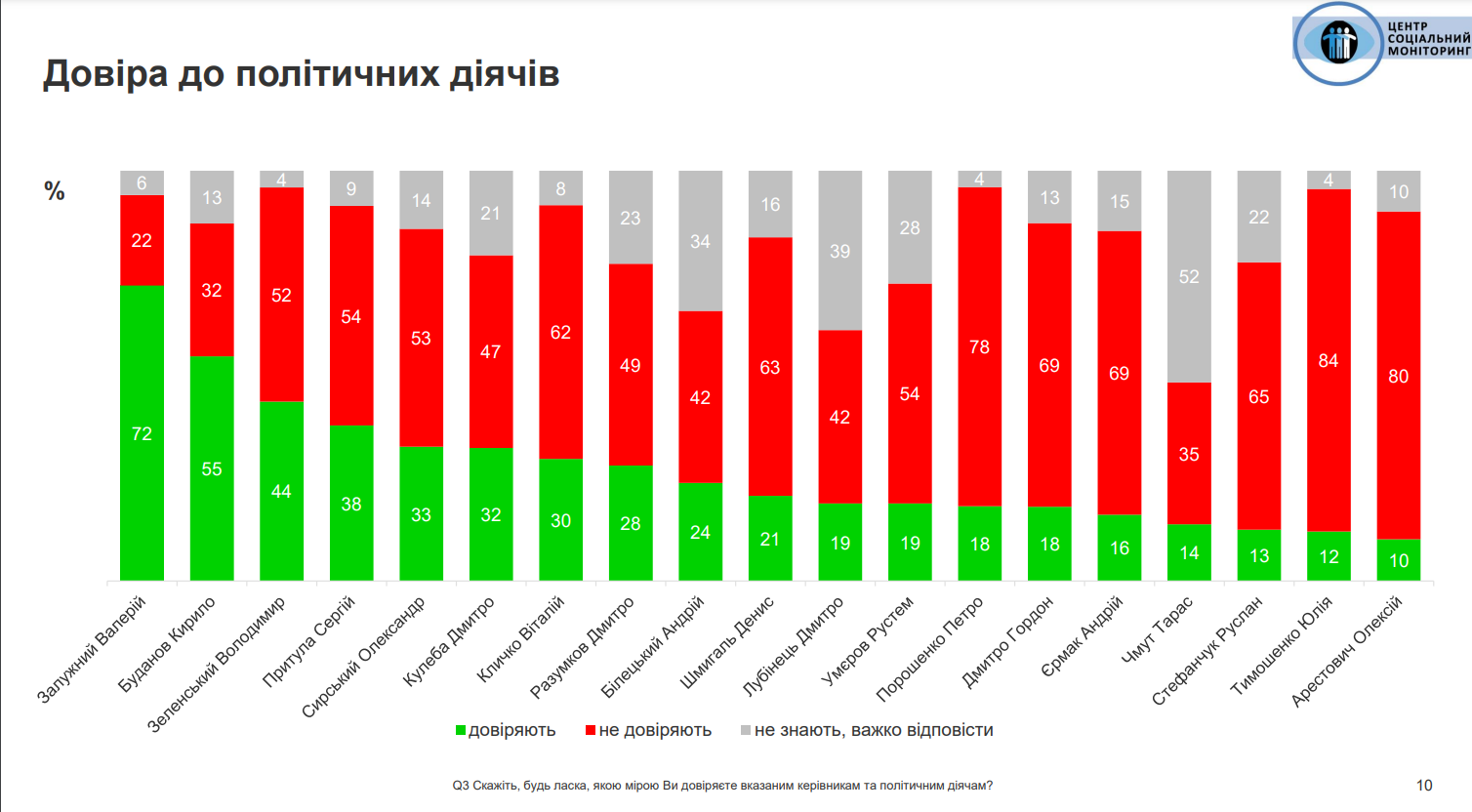 Залужний і Буданов лідирують у рейтингу довіри українців: результати опитування