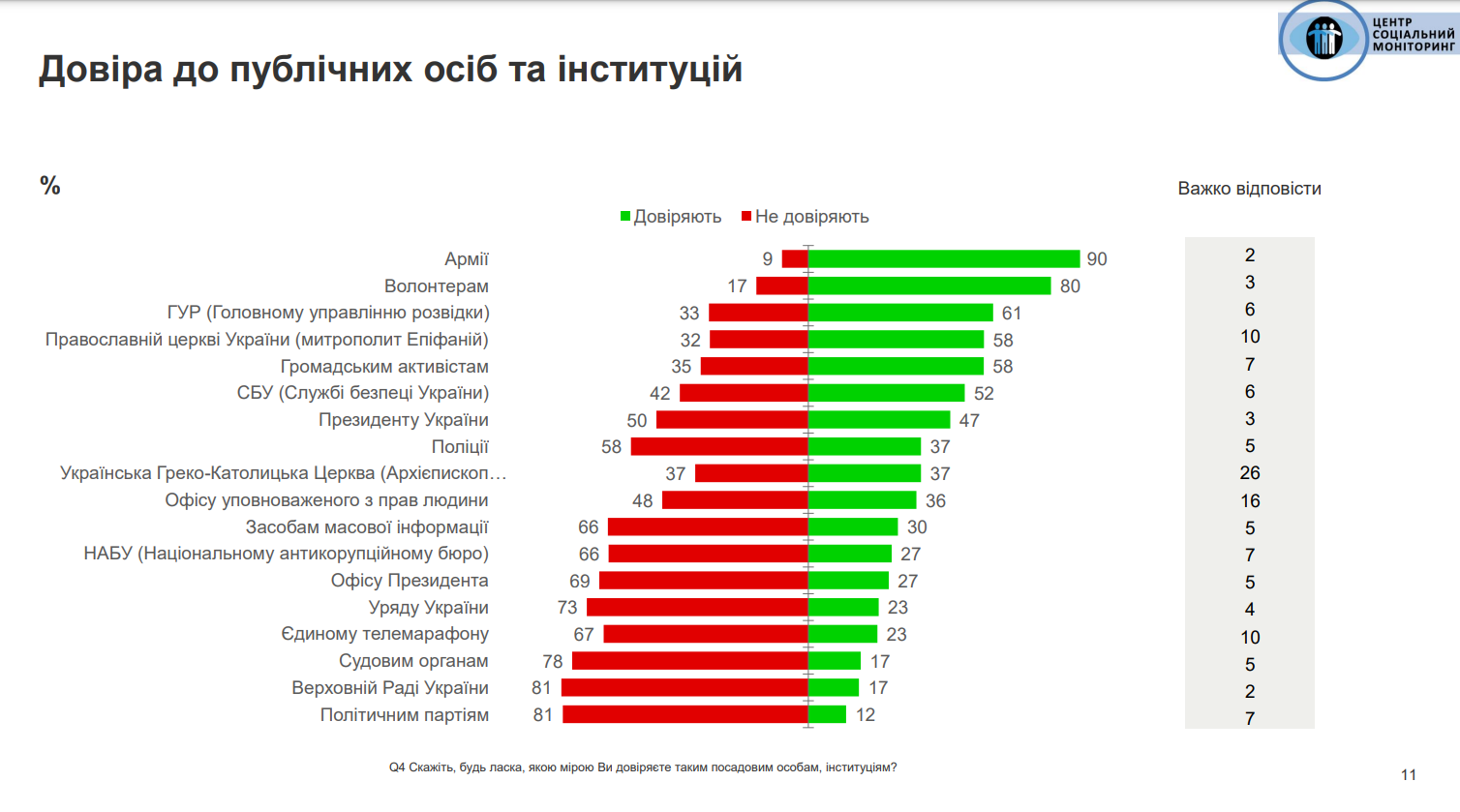 Залужний і Буданов лідирують у рейтингу довіри українців: результати опитування