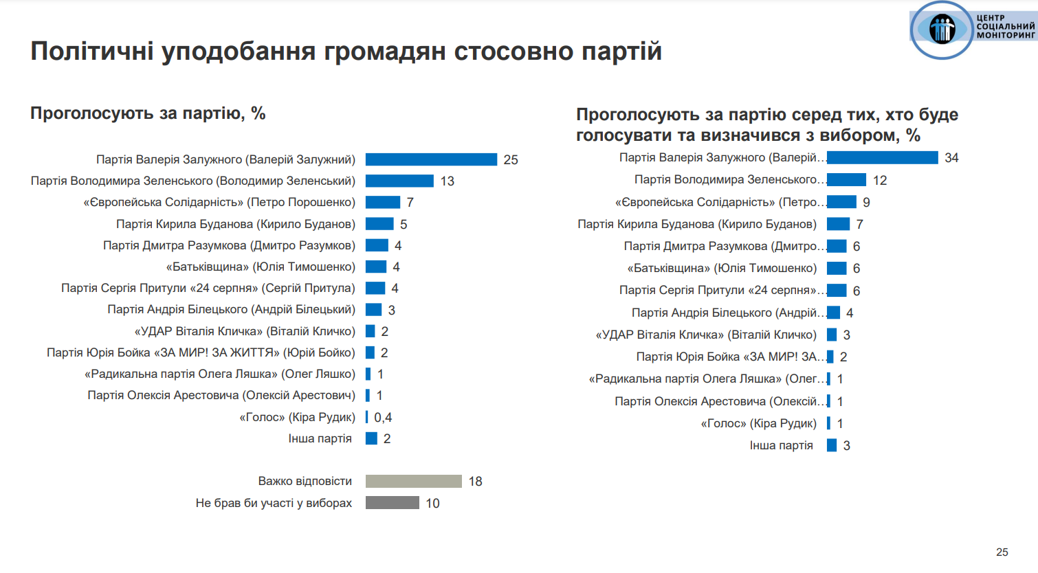 Залужний і Буданов лідирують у рейтингу довіри українців: результати опитування