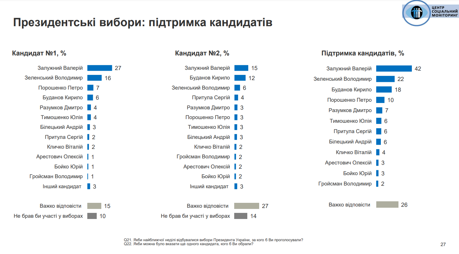 Залужний і Буданов лідирують у рейтингу довіри українців: результати опитування